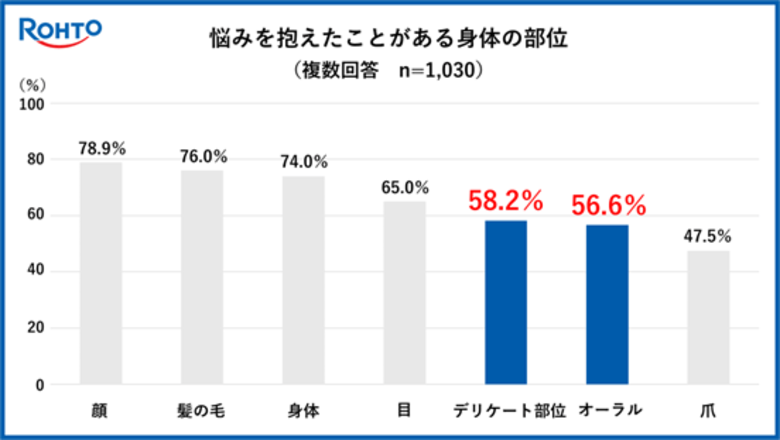 ~ロート製薬が「デリケート部位に関する調査」を実施~オーラルケアと同水準のニーズを持つデリケート部位ケアおよそ3人に1人が2年以上前からデリケート部位に悩んでいる!?