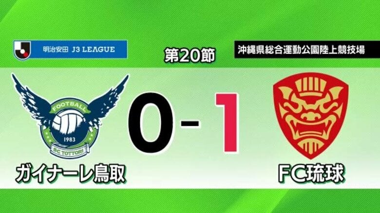 【明治安田Ｊ３リーグ・ガイナーレ鳥取】.vsFC琉球　連勝ストップで１１位後退（沖縄）｜FNNプライムオンライン
