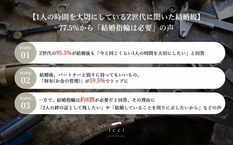 【1人の時間を大切にしているZ世代に聞いた結婚観】結婚後、約6割がパートナーと「財布は別」の意向、一方で、77.5%が「結婚指輪は必要」と回答