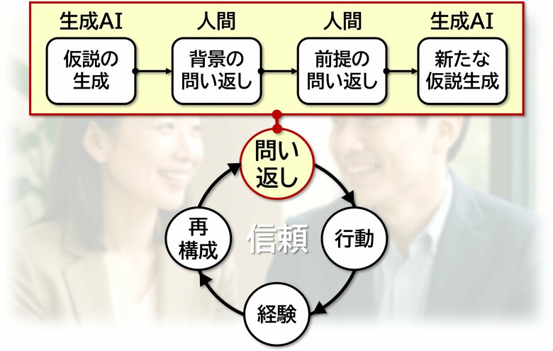 生成AI時代における「思考の深まり」と信頼の再定義(組織行動科学(R))