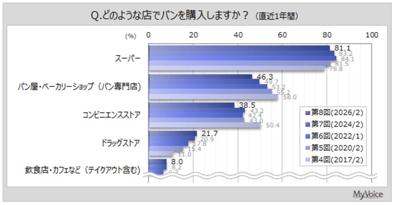 【パンに関する調査】直近1年間にパンを購入した場所は「スーパー」が8割強、「パン屋・ベーカリー」が約46％、「コンビニ」が4割弱。「パン屋・ベーカリー」は減少傾向、「ドラッグストア」は増加傾向
