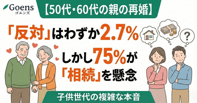 50代・60代の親の再婚、「反対」はわずか2.7%。しかし75%が「相続」を懸念する、子供世代の複雑な本音
