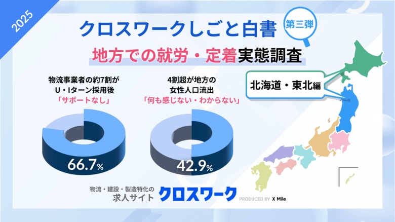 【北海道・東北地方】地元を離れて働く物流人材への支援、企業の約7割が「なし」女性人口流出への危機意識は「何も感じない」が42.9%と人材定着や女性流出への課題意識の薄さが浮き彫りに