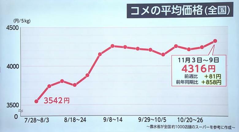 コメ価格「過去最高」5kg4316円に　割安な“複数原料米”の売れ行き伸びる　消費者「下がることはもうない」「パンで代用」あきらめも｜FNNプライムオンライン