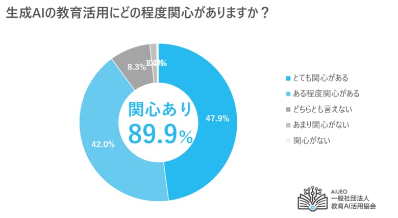 教育AI活用協会、全国の教育委員会・学校288団体へ生成AIの活用に関する調査を実施