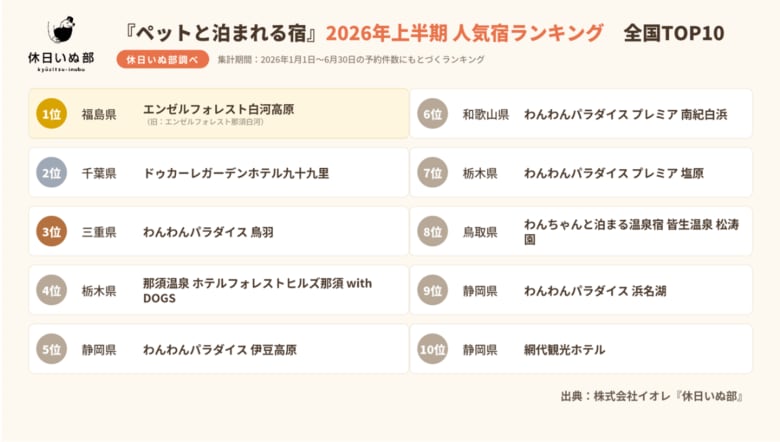 休日いぬ部、愛犬家が選ぶ「ペットと泊まれる宿」2026年上半期 人気宿ランキングを発表