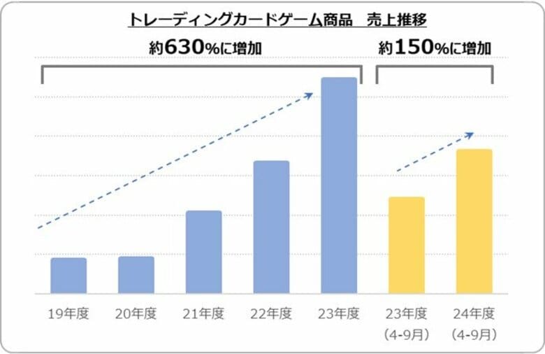 【2024年 当社玩具販売動向に関する発表】おもちゃニーズ最新動向とクリスマス人気商品予測を発表 夏休み商戦の玩具市場は前年度比108%、キダルト・インバウンド需要も拡大!