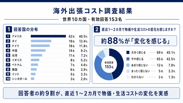 【海外出張コスト】世界10カ国の日本人に聞いた「現地の値上がり」調査。約9割が変化ありと回答