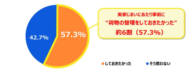 2025年問題を迎えて直面する課題「”実家じまい”の実態に関する調査」を実施　6割が荷物の整理や処分に苦労し、「事前に荷物の整理をしておきたかった」と回答