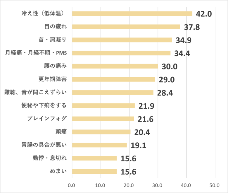 疲労は「冷え」と「脳」に現れている冷え性3,812万人、ブレインフォグ1,966万人広がる疲労関連症状の実態