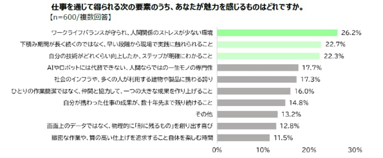 約7割の20～30代が「モノづくり現場の実態を知らない」　金属加工会社が若年層調査