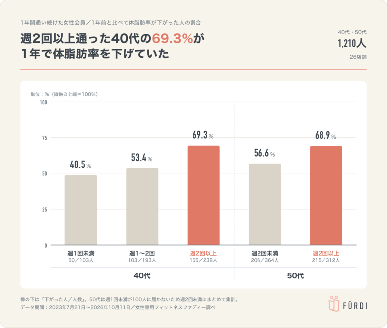ファディー(女性専用フィットネス)調査、週2回以上通う40代女性の約7割が1年間で体脂肪率低下