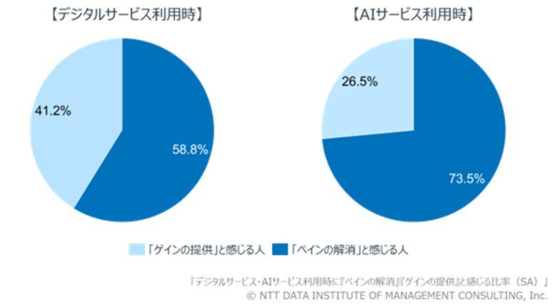 生活者はAIサービスを「負担の軽減」に活用する一方、「付加価値」としては「安心」「感動」といった感情的価値に期待