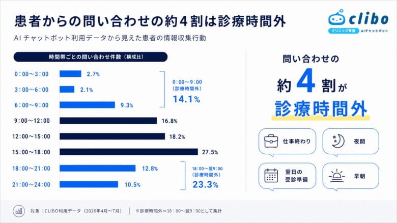 【患者問い合わせ実態調査】クリニックへの問い合わせの約4割は診療時間外／AIチャットボット「CLIBO」の利用データから見えた患者ニーズとは