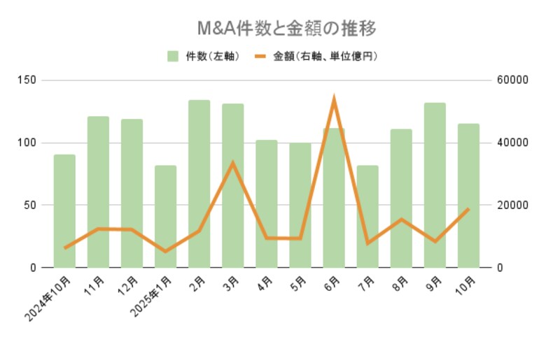 【10月M&amp;Aサマリー】単月で過去最多の117件、取引金額は前年同月比で約3倍