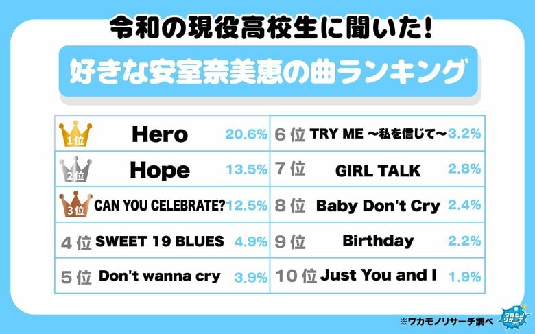 令和の現役高校生の半数以上 安室奈美恵さんの曲を聞いていることが判明！ ランキング１位にはあの名曲が！？