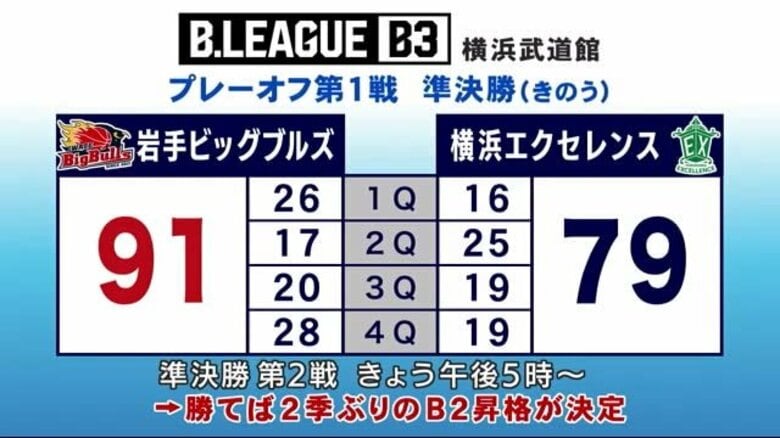岩手ビッグブルズ　B3プレーオフ準決勝第1戦で横浜エクセレンスに勝利　B2昇格へあと1勝　｜FNNプライムオンライン