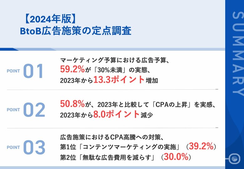 【調査レポート|2024年BtoB企業の広告施策の実態】2024年広告予算について、「30%未満」が59.2%、2023年比13.3ポイント増!高騰するCPA対策も明らかに