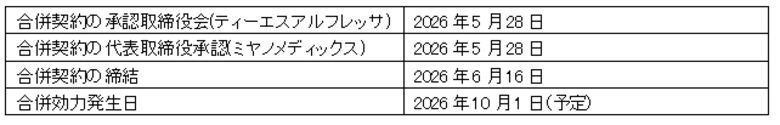 医療用医薬品等卸売事業における完全子会社間の合併契約締結について