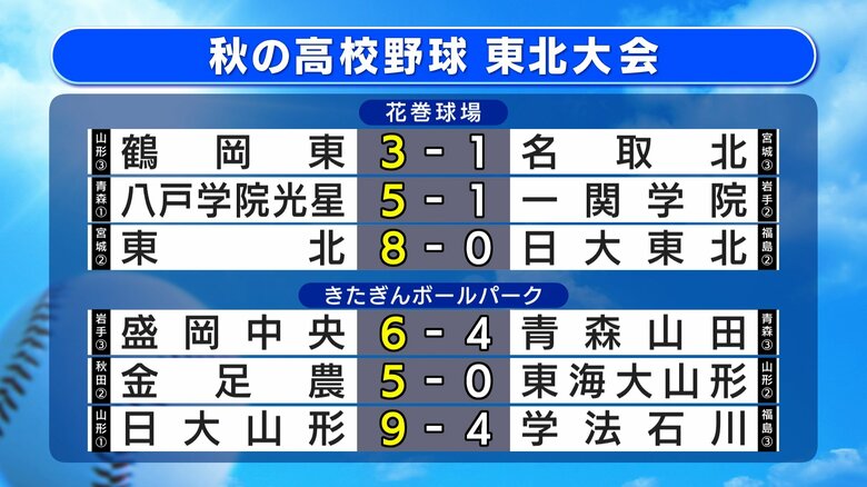 秋の高校野球東北大会　一関学院が八戸学院光星に敗れ初戦敗退　｜FNNプライムオンライン