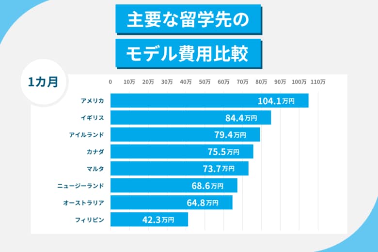 留学費用が最も安い、高い国は?2024年度版 国別・留学費用の実態調査ランキング
