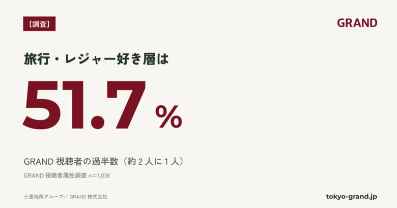 【GRAND調査】GRAND視聴者の過半数が「旅行・レジャー好き層」｜含有率51.7%、うち海外旅行好きは資料請求が全体の約1.9倍(n=1,036)