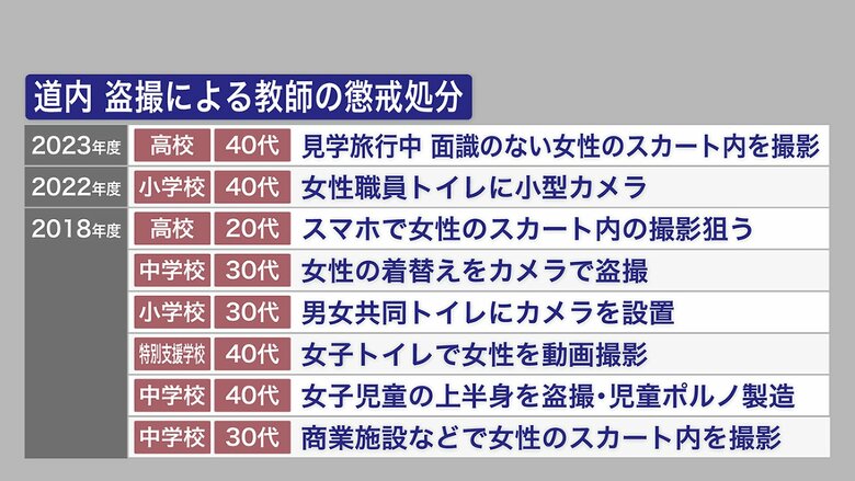 過去に北海道内で起きた盗撮による教師の懲戒処分
