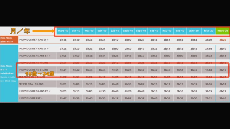 年齢別・月／テレビ視聴時間図 2020年3月・コロナウイルス感染拡大により仏で初めての原則外出禁止 （資料：MEDIAMETRIEより）