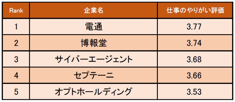 広告業界の「仕事にやりがいを感じる企業ランキング」発表! 1位は電通(企業口コミサイトキャリコネ)