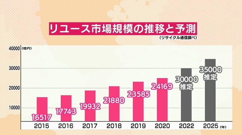 リユース市場の拡大は右肩上がり