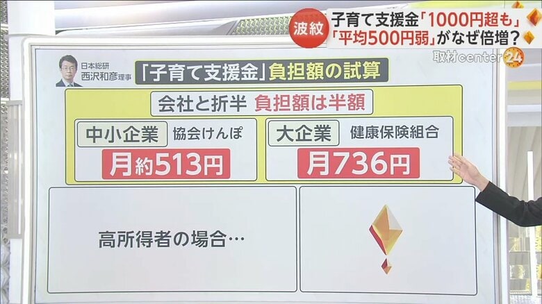 日本総研の西沢和彦理事による子育て支援金の負担額の試算