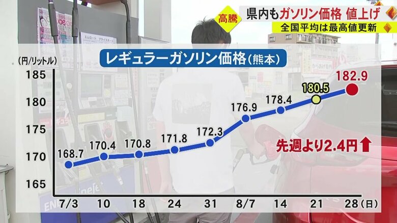 レギュラーガソリン価格の推移