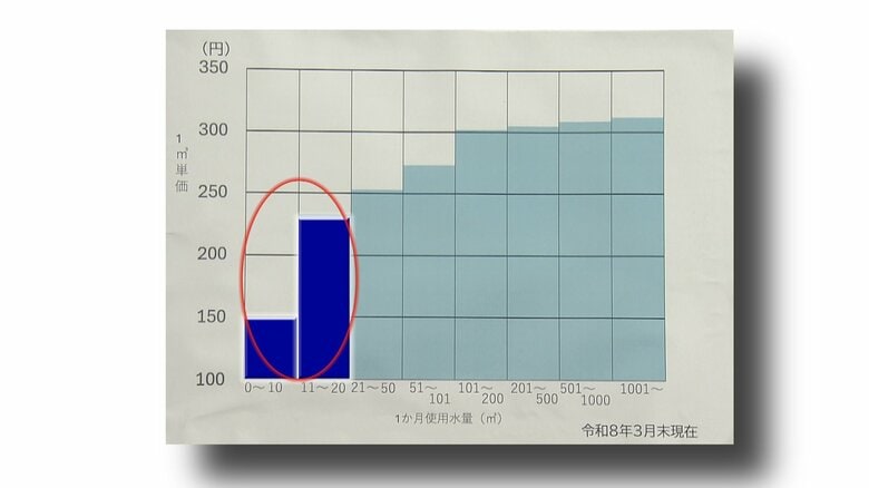 使用水量が多くなると単価が高くなる仕組みで、11立方メートルを超えると料金が上がる