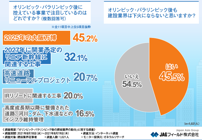 【オリ・パラ後の建設業界、景気はどうなる?】今から転職しても大丈夫?建設業の本音を徹底調査!