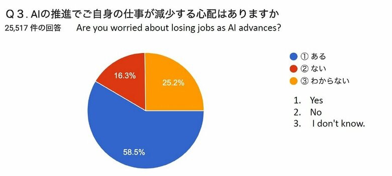 AIの推進でご自身の仕事が減少する心配はありますか？（画像提供：日本芸能従事者協会）