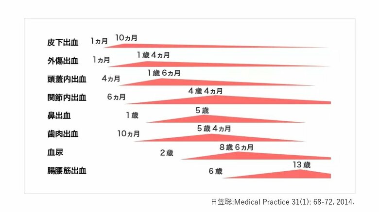 主な出血の種類と好発年齢