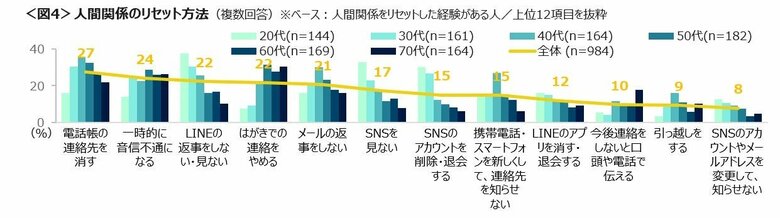 人間関係のリセット方法（提供：クロス・マーケティング）