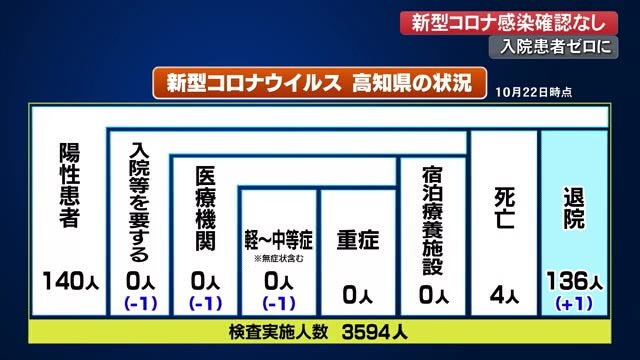 新型コロナ感染確認なし 入院患者はゼロに 【高知】