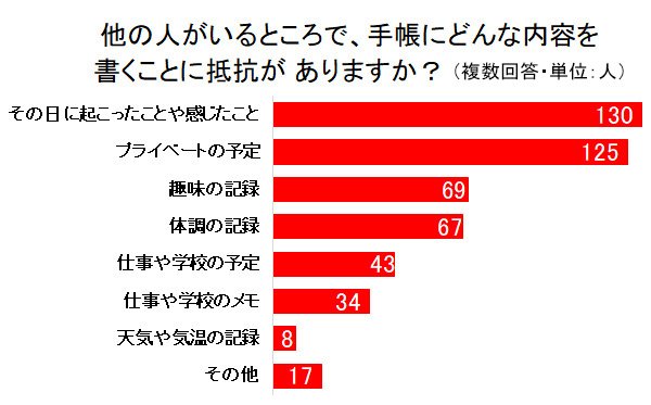 手帳にどんな内容を書くことに抵抗があるか？（提供：ゼブラ株式会社）