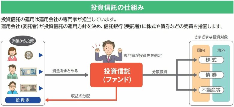 投資信託の仕組み（日本証券業協会の資料より）