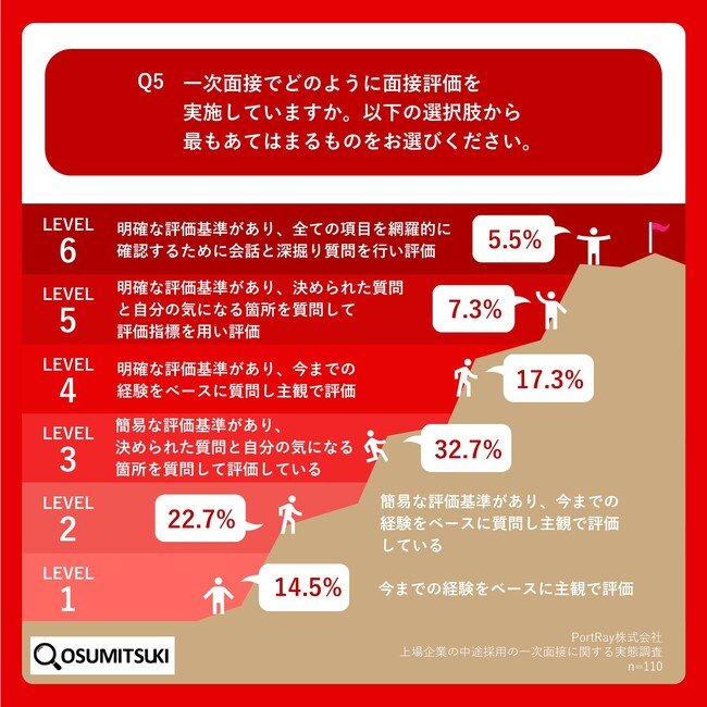 Q5.一次面接でどのように面接評価を実施していますか。以下の選択肢から最もあてはまるものをお選びください。