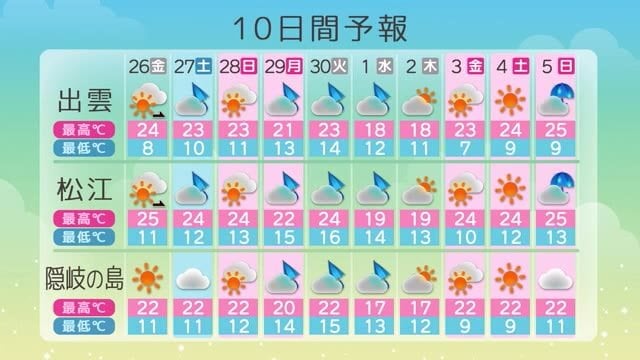 大型連休の天気は周期的に変化　２日から４日はおおむね晴れて行楽日和に（島根・鳥取）