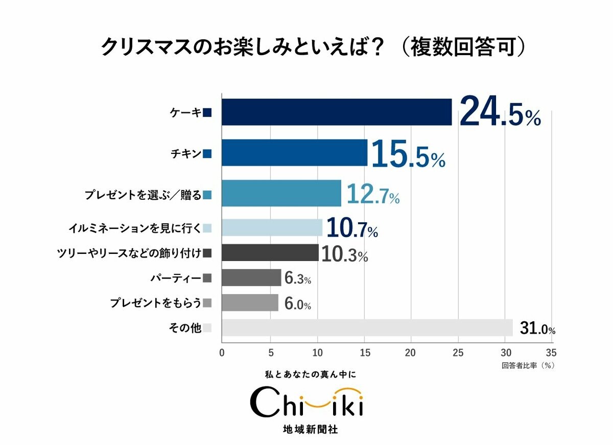 クリスマスアンケート】『ちいき新聞』12月5日クリスマス特集号に向け実施！ プレゼントを贈る相手は少数派ながら「自分」や「ペット」も