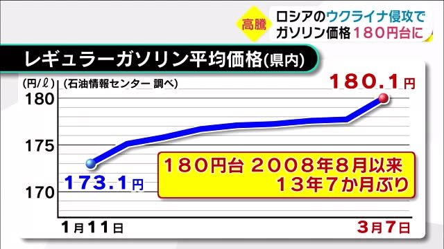 ガソリン価格１８０円台に 来週は横ばいか 大分