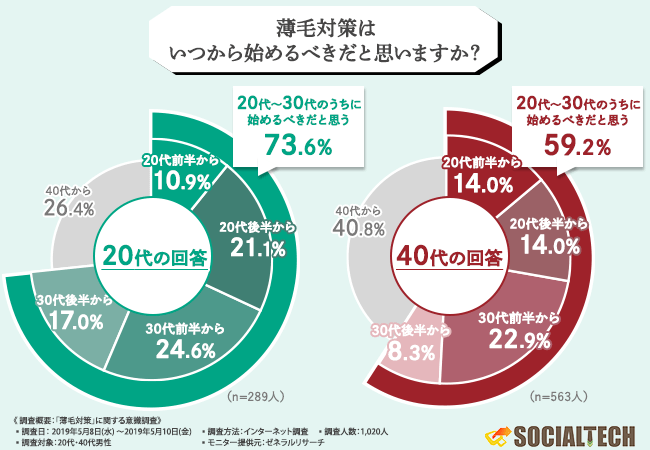 アジアno 1の薄毛大国 薄毛 に敏感なのは40代 代 40代 薄毛への意識低すぎ問題 がむき出しに