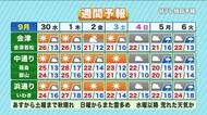 【福島県・9月30日の天気】久しぶりの秋晴れ！　放射冷却で“冷え込む”朝に