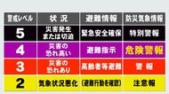 警報と特別警報の“間”に『危険警報』を新設へ 避難情報の警戒レベル4に相当 大雨や土砂災害などが対象に