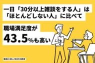 【職場の居心地WEB調査】一日「30分以上雑談する人」はしない人に比べて、「職場満足度が43.5%も高い」?!