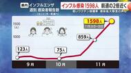 インフル急増　鹿児島で先週1598人、流行警報ラインに接近