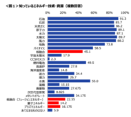 核融合エネルギーの一般認知度が45.1％に上昇、「危険」イメージが低下し、「原子力発電とは異なる技術」と認識が43.6%に大幅増